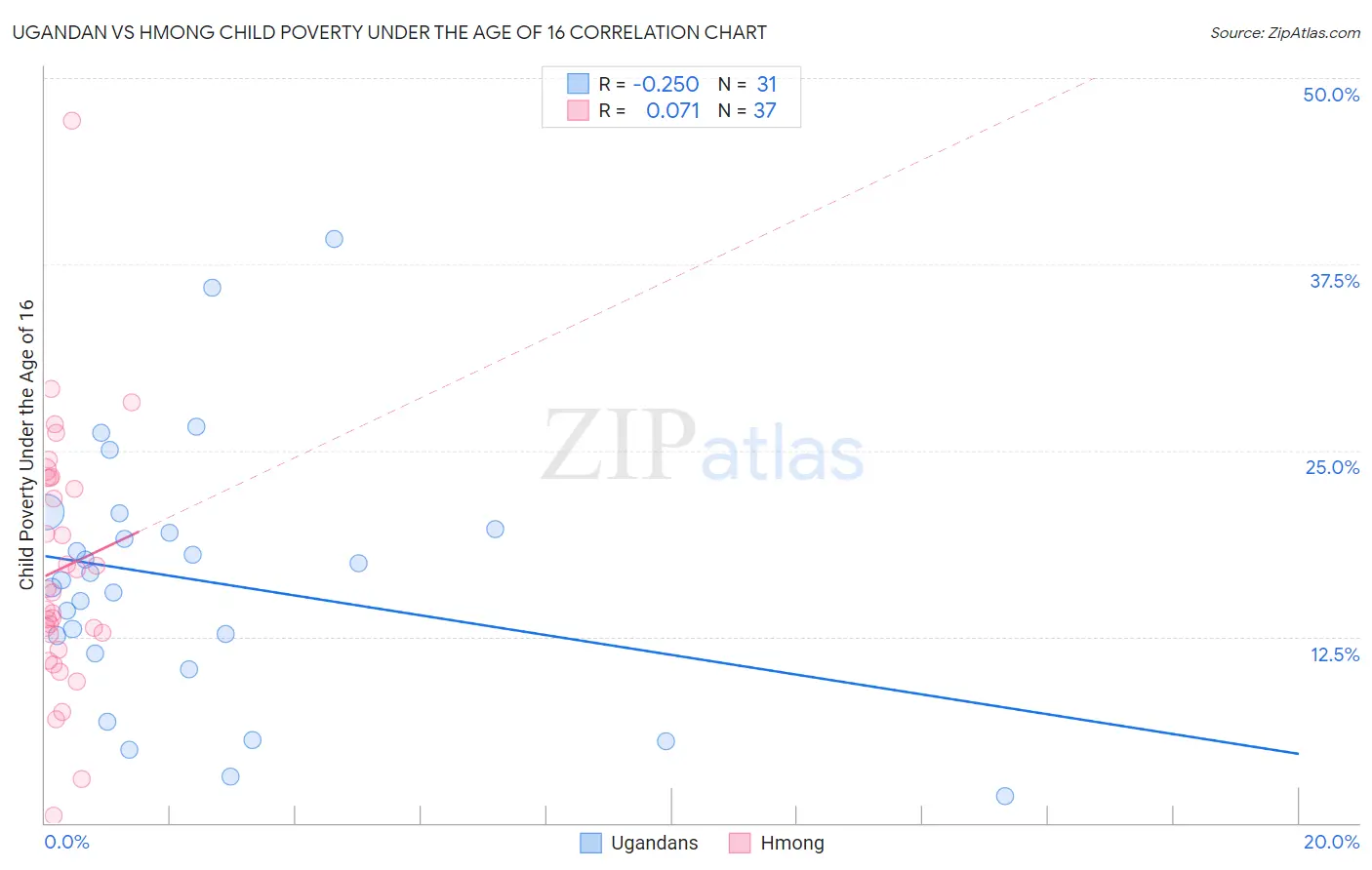 Ugandan vs Hmong Child Poverty Under the Age of 16