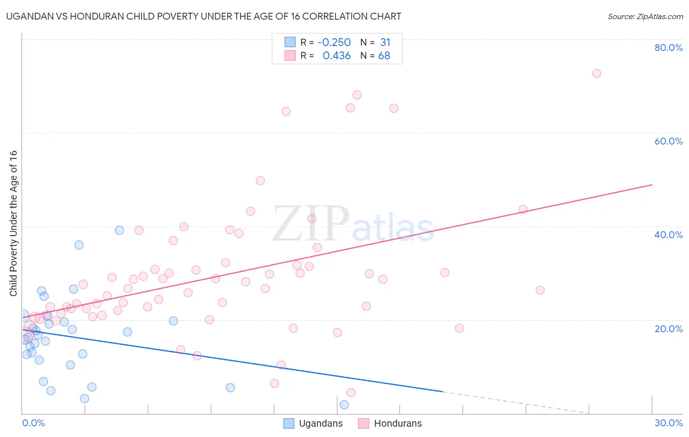 Ugandan vs Honduran Child Poverty Under the Age of 16