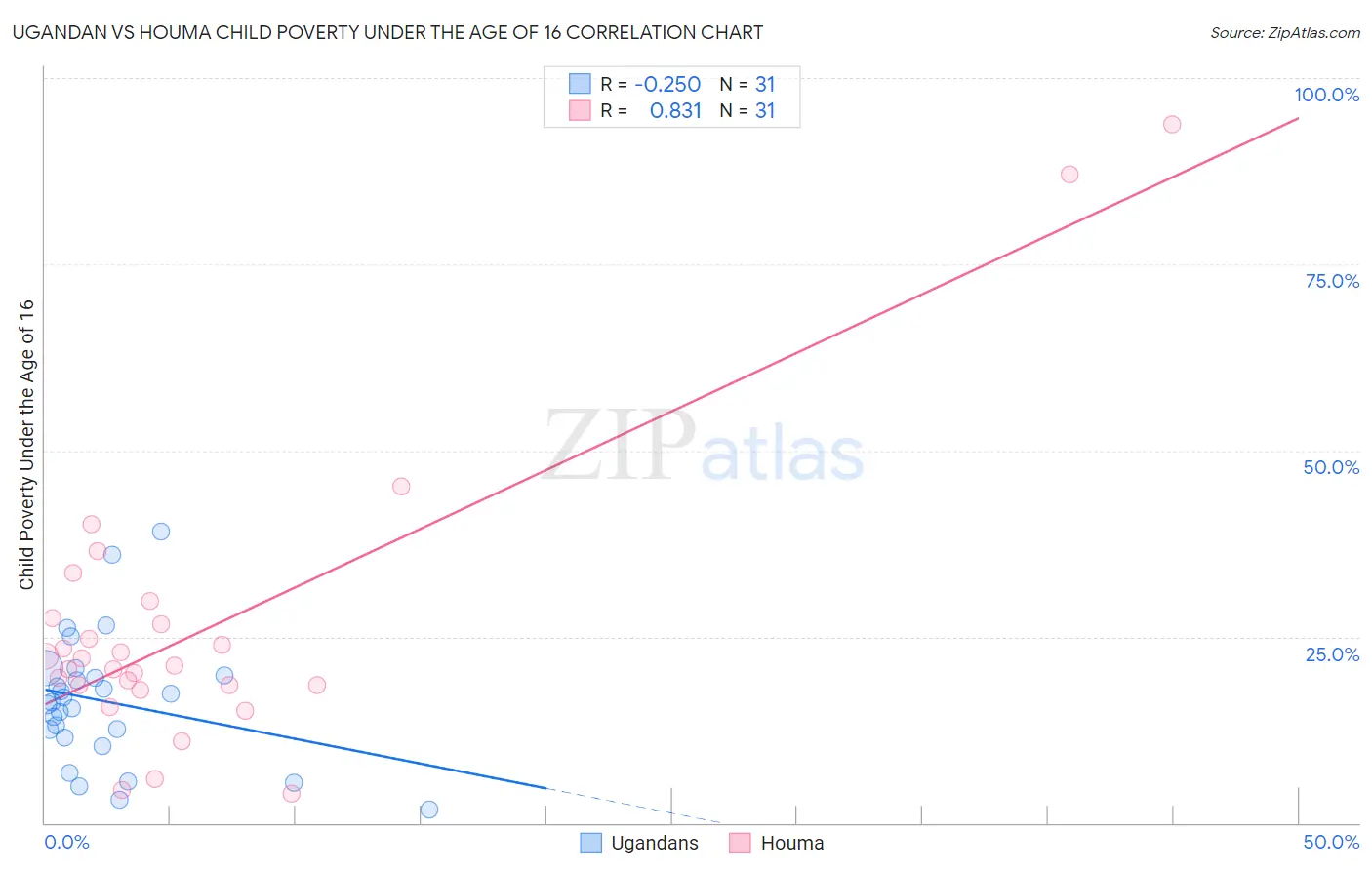 Ugandan vs Houma Child Poverty Under the Age of 16