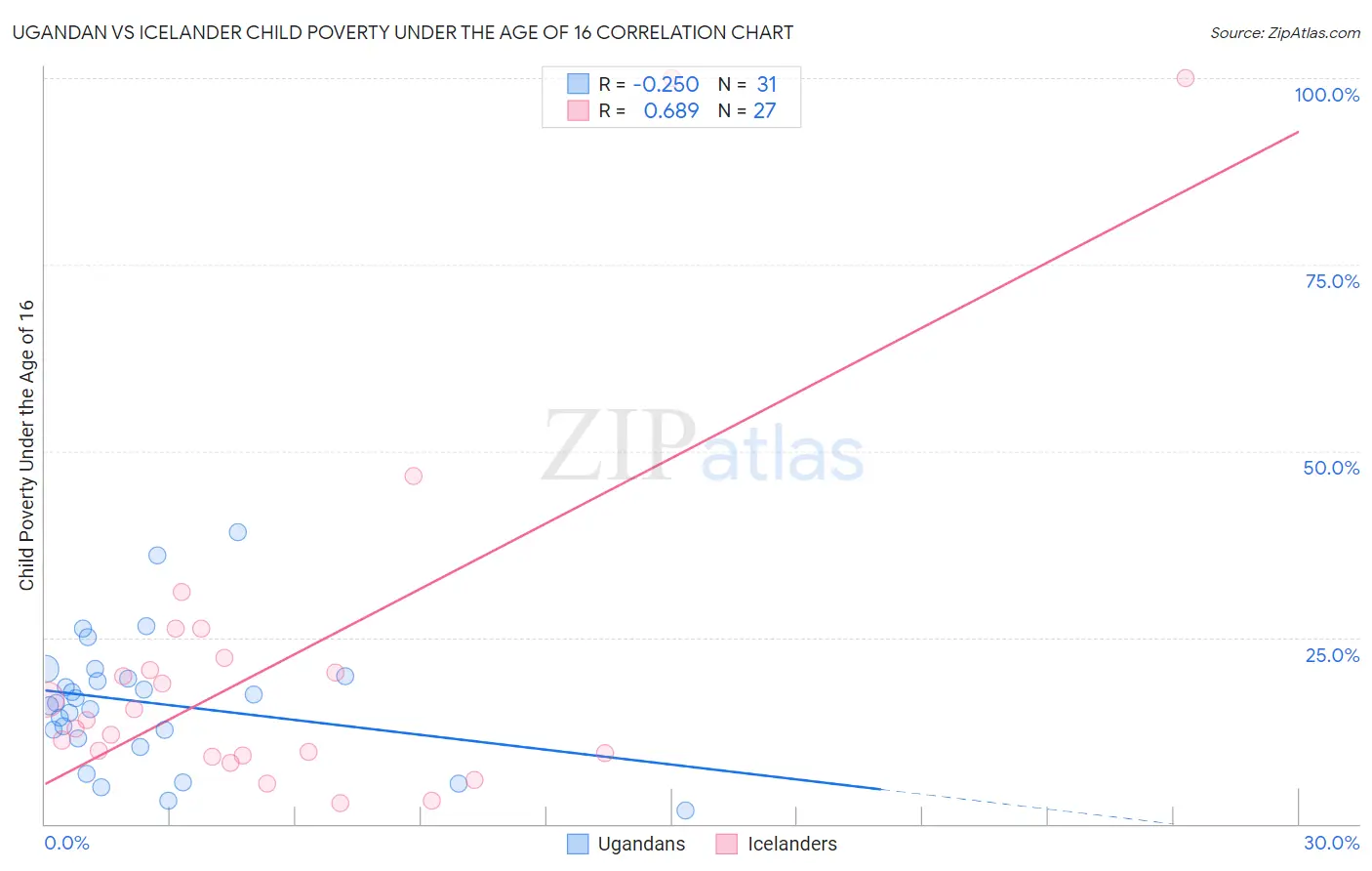 Ugandan vs Icelander Child Poverty Under the Age of 16