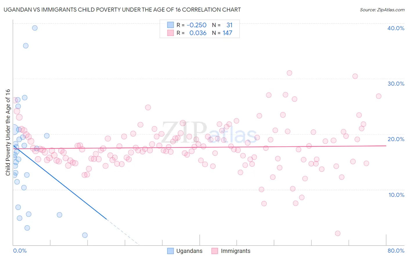 Ugandan vs Immigrants Child Poverty Under the Age of 16