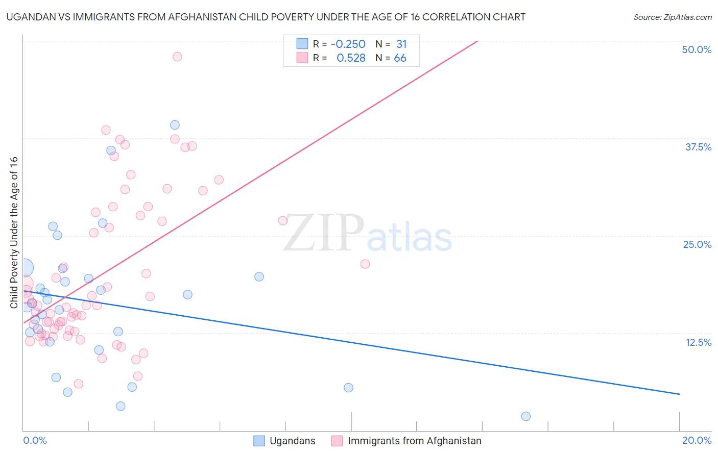 Ugandan vs Immigrants from Afghanistan Child Poverty Under the Age of 16