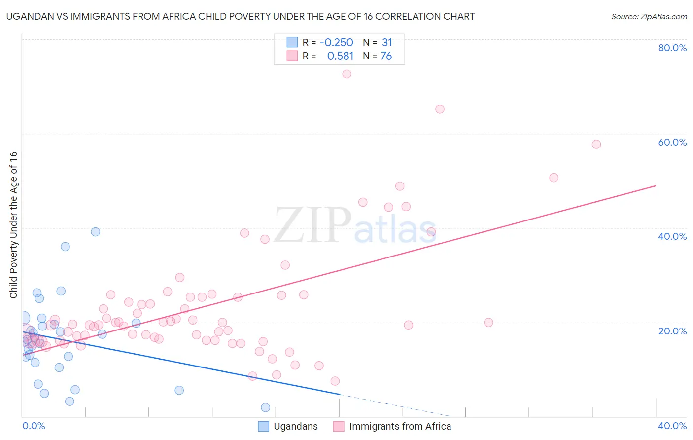 Ugandan vs Immigrants from Africa Child Poverty Under the Age of 16
