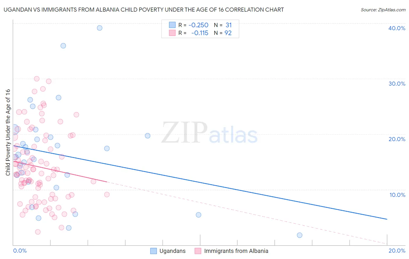 Ugandan vs Immigrants from Albania Child Poverty Under the Age of 16