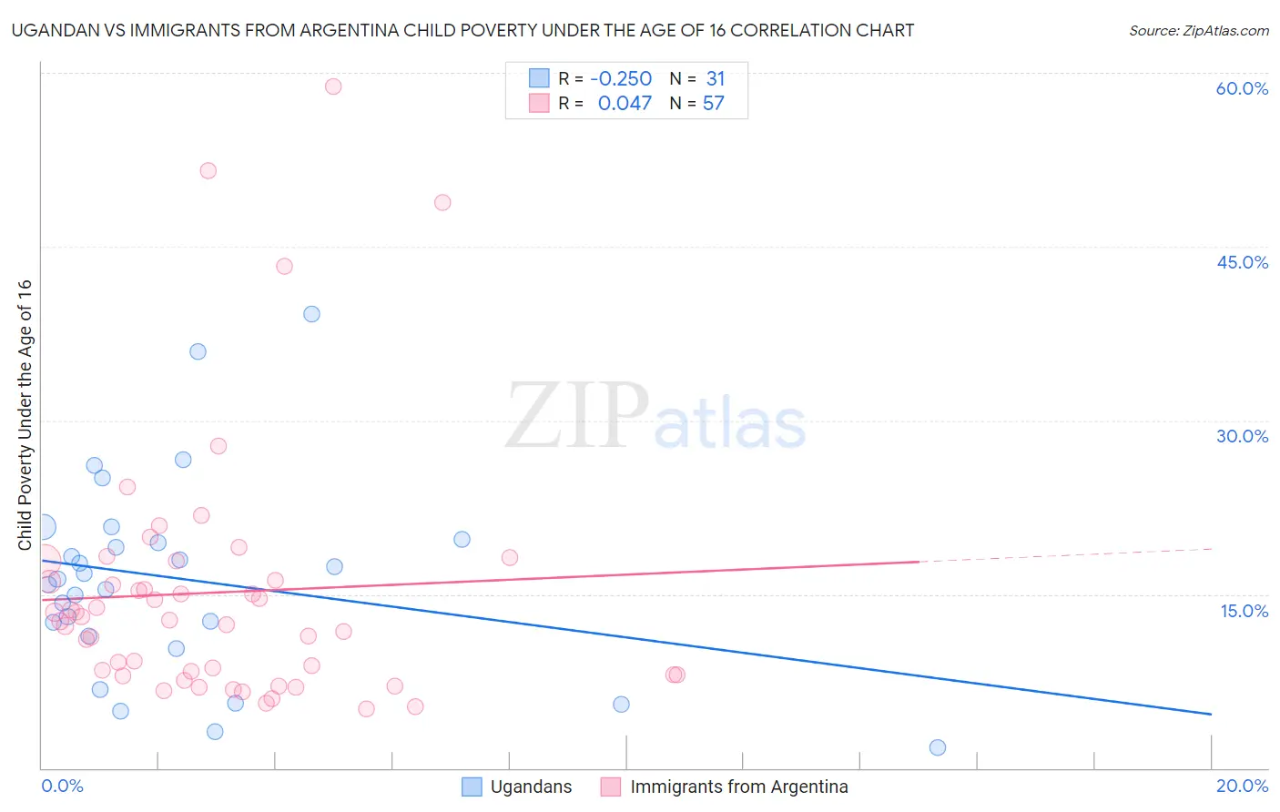 Ugandan vs Immigrants from Argentina Child Poverty Under the Age of 16