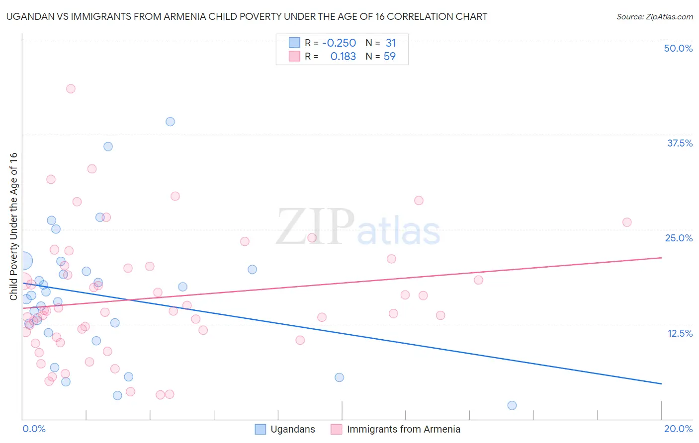Ugandan vs Immigrants from Armenia Child Poverty Under the Age of 16