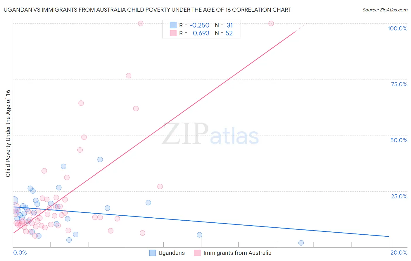 Ugandan vs Immigrants from Australia Child Poverty Under the Age of 16