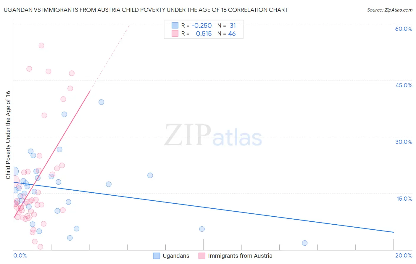 Ugandan vs Immigrants from Austria Child Poverty Under the Age of 16