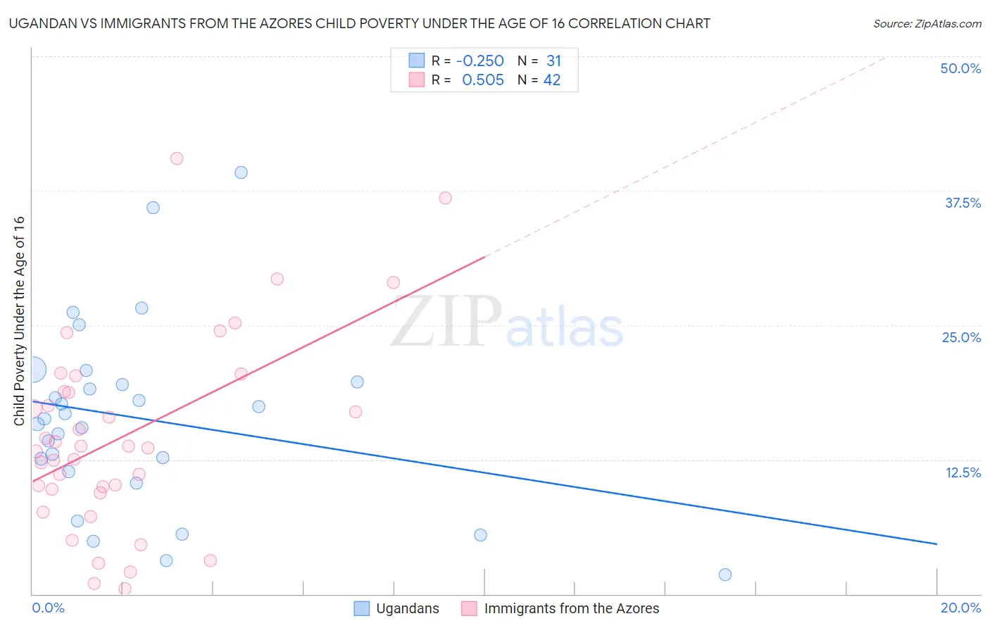 Ugandan vs Immigrants from the Azores Child Poverty Under the Age of 16