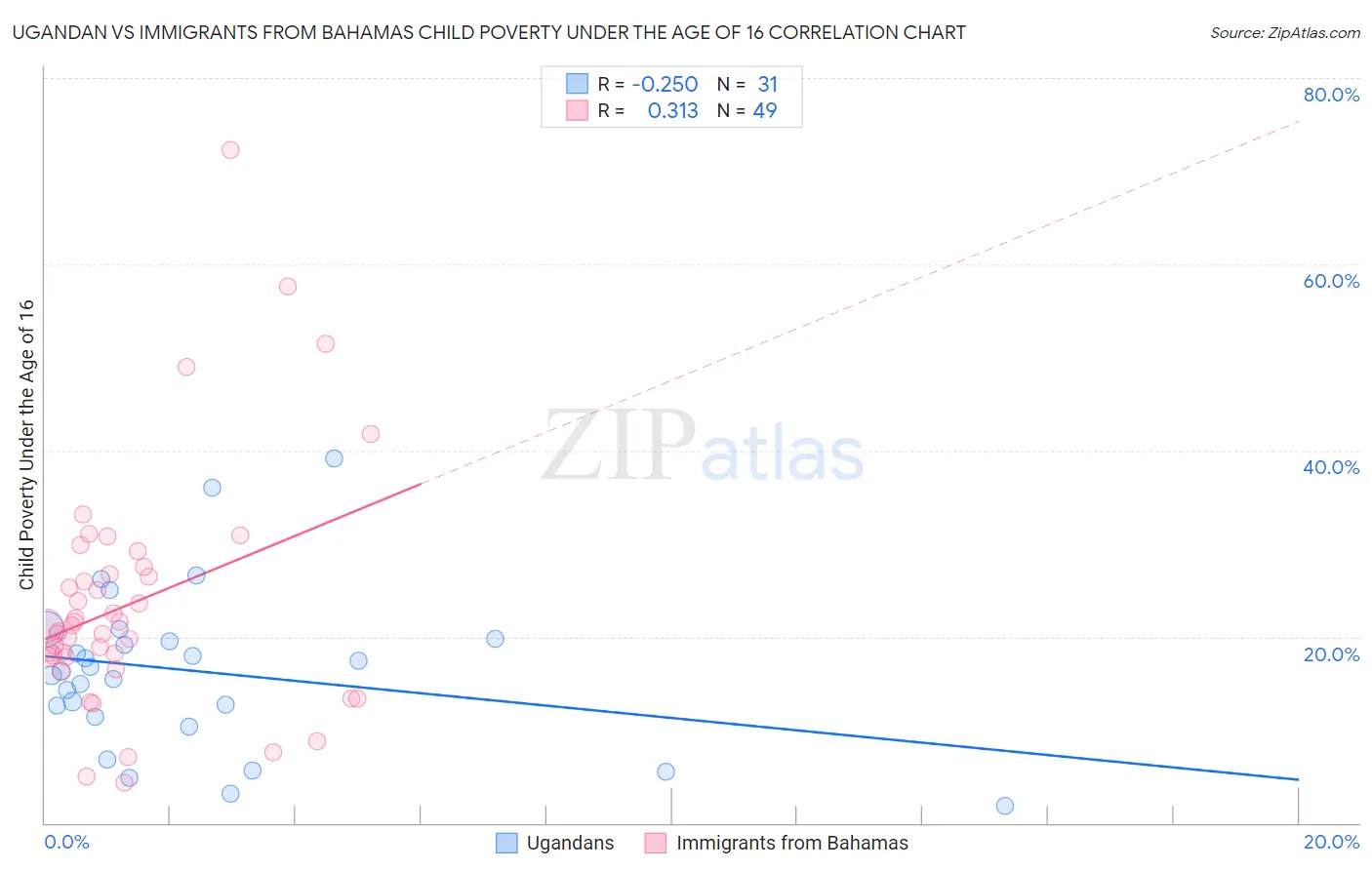 Ugandan vs Immigrants from Bahamas Child Poverty Under the Age of 16