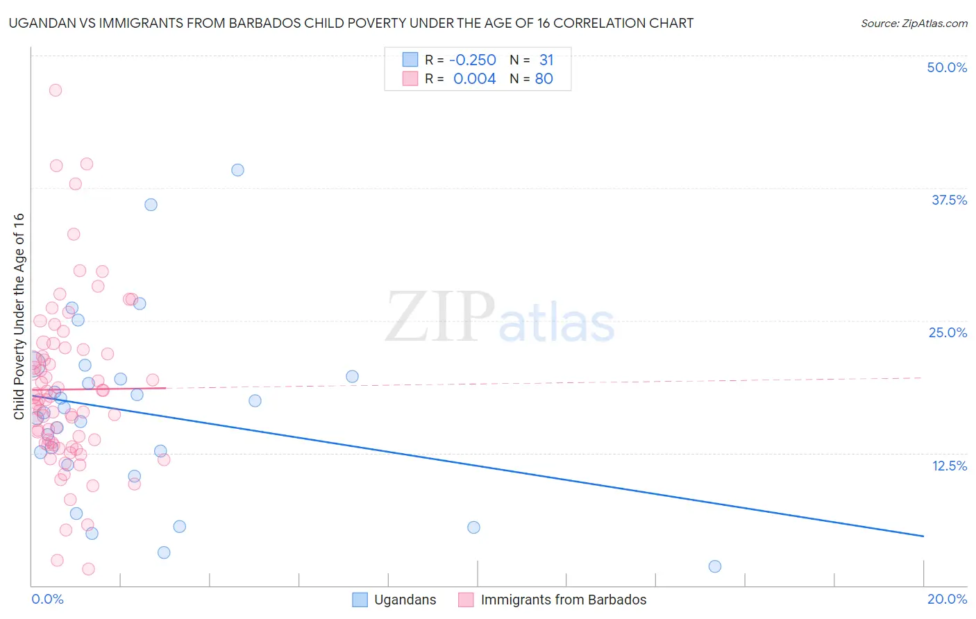 Ugandan vs Immigrants from Barbados Child Poverty Under the Age of 16