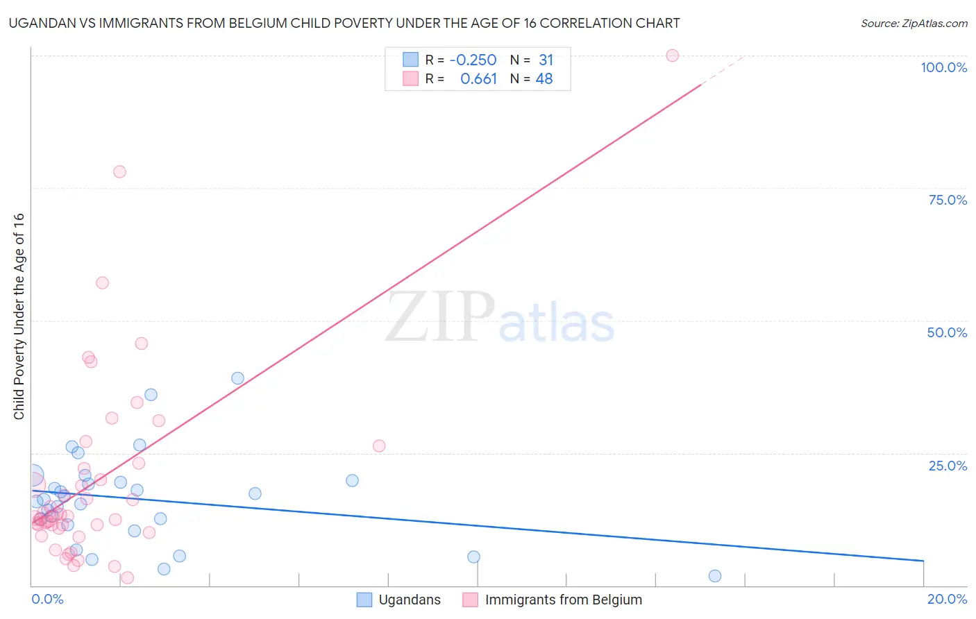 Ugandan vs Immigrants from Belgium Child Poverty Under the Age of 16