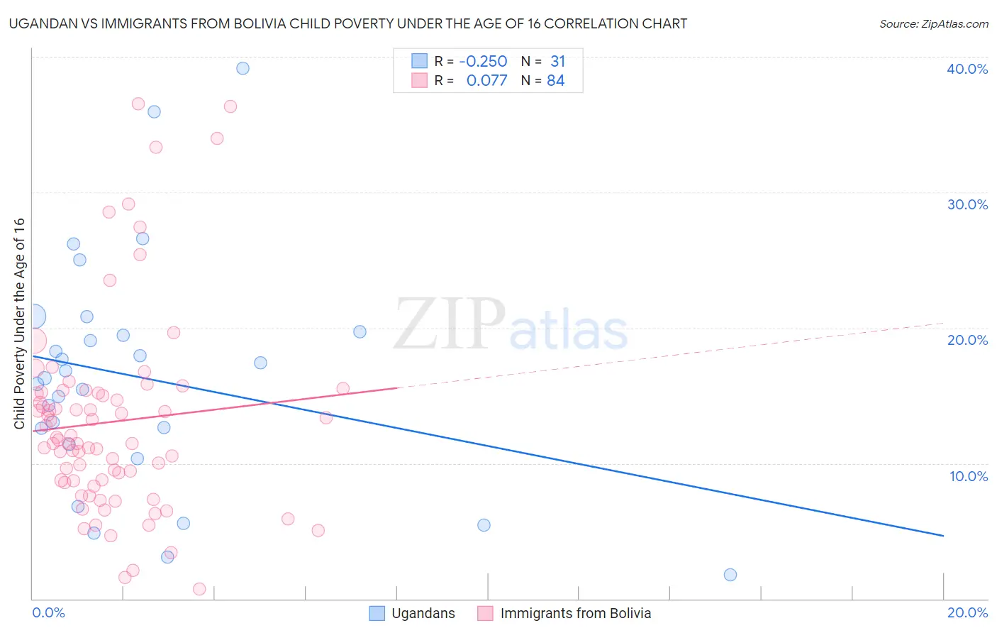 Ugandan vs Immigrants from Bolivia Child Poverty Under the Age of 16