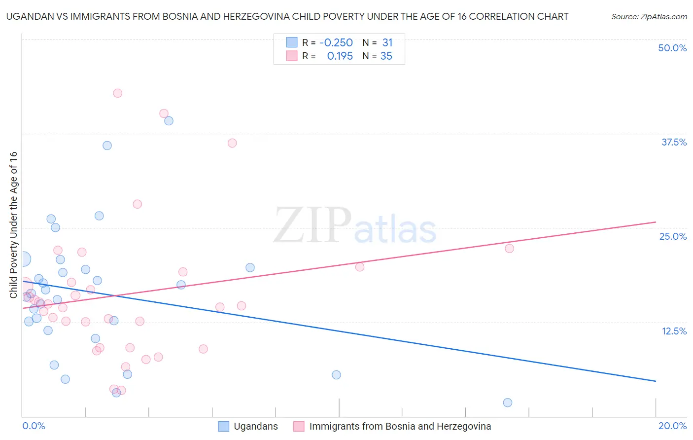 Ugandan vs Immigrants from Bosnia and Herzegovina Child Poverty Under the Age of 16