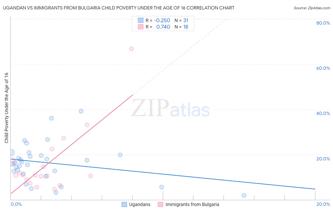 Ugandan vs Immigrants from Bulgaria Child Poverty Under the Age of 16