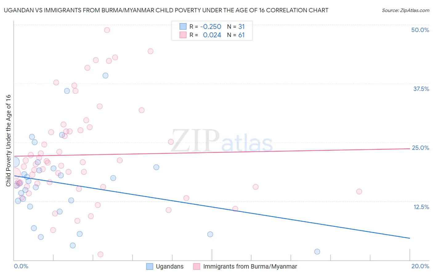 Ugandan vs Immigrants from Burma/Myanmar Child Poverty Under the Age of 16