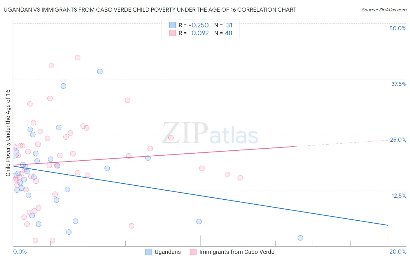 Ugandan vs Immigrants from Cabo Verde Child Poverty Under the Age of 16