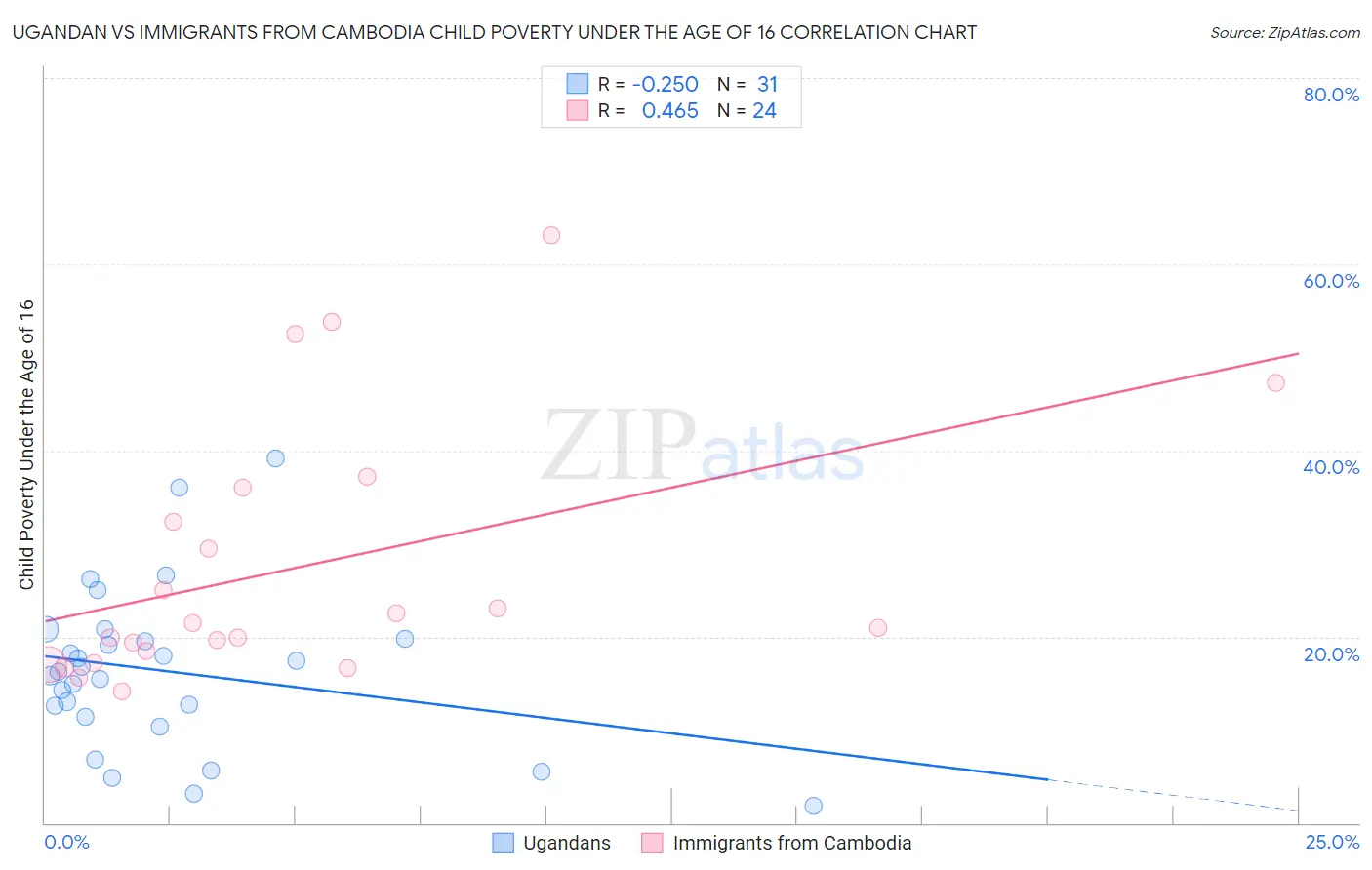 Ugandan vs Immigrants from Cambodia Child Poverty Under the Age of 16