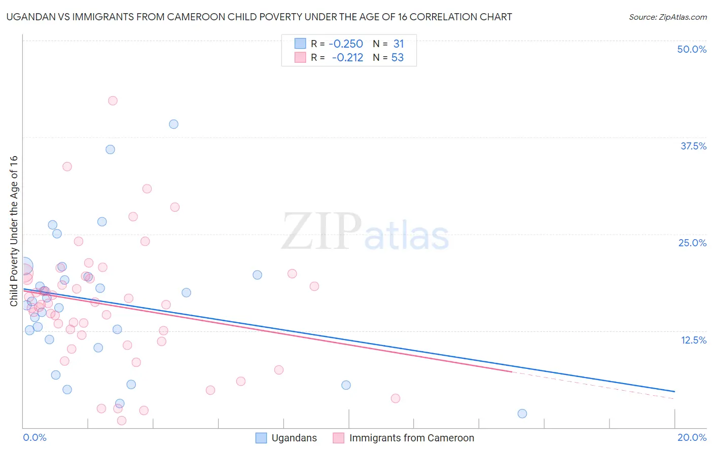 Ugandan vs Immigrants from Cameroon Child Poverty Under the Age of 16