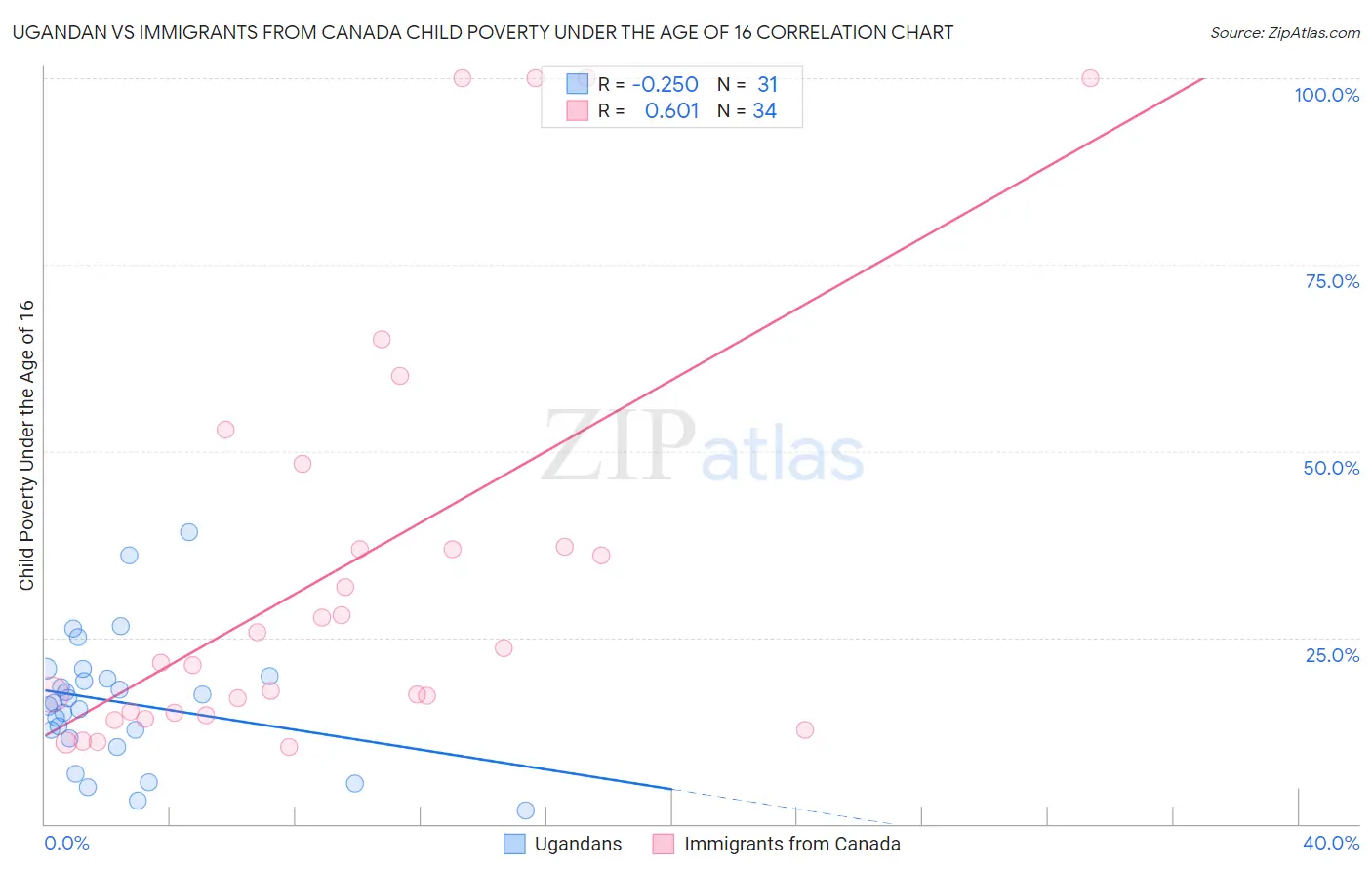 Ugandan vs Immigrants from Canada Child Poverty Under the Age of 16
