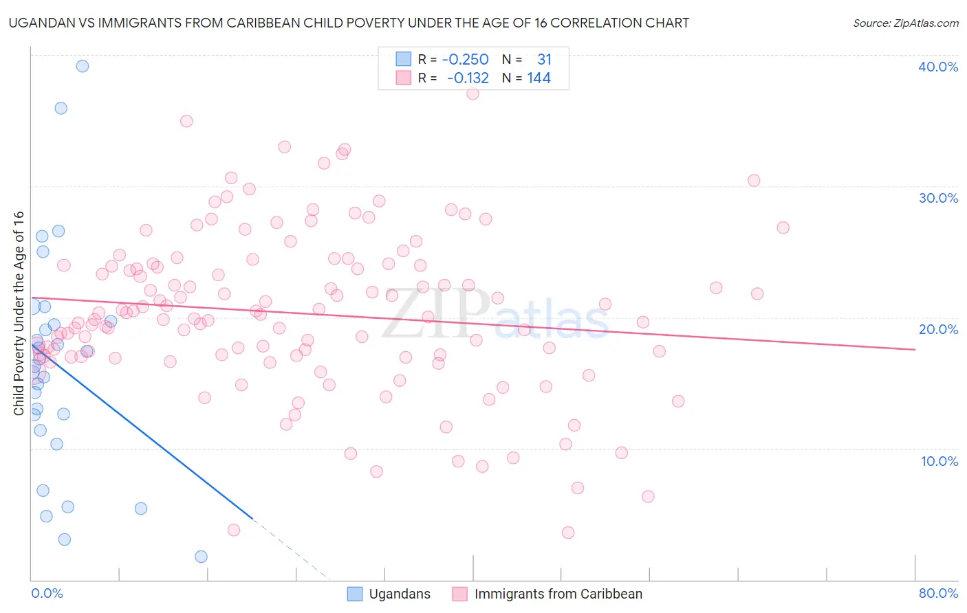 Ugandan vs Immigrants from Caribbean Child Poverty Under the Age of 16