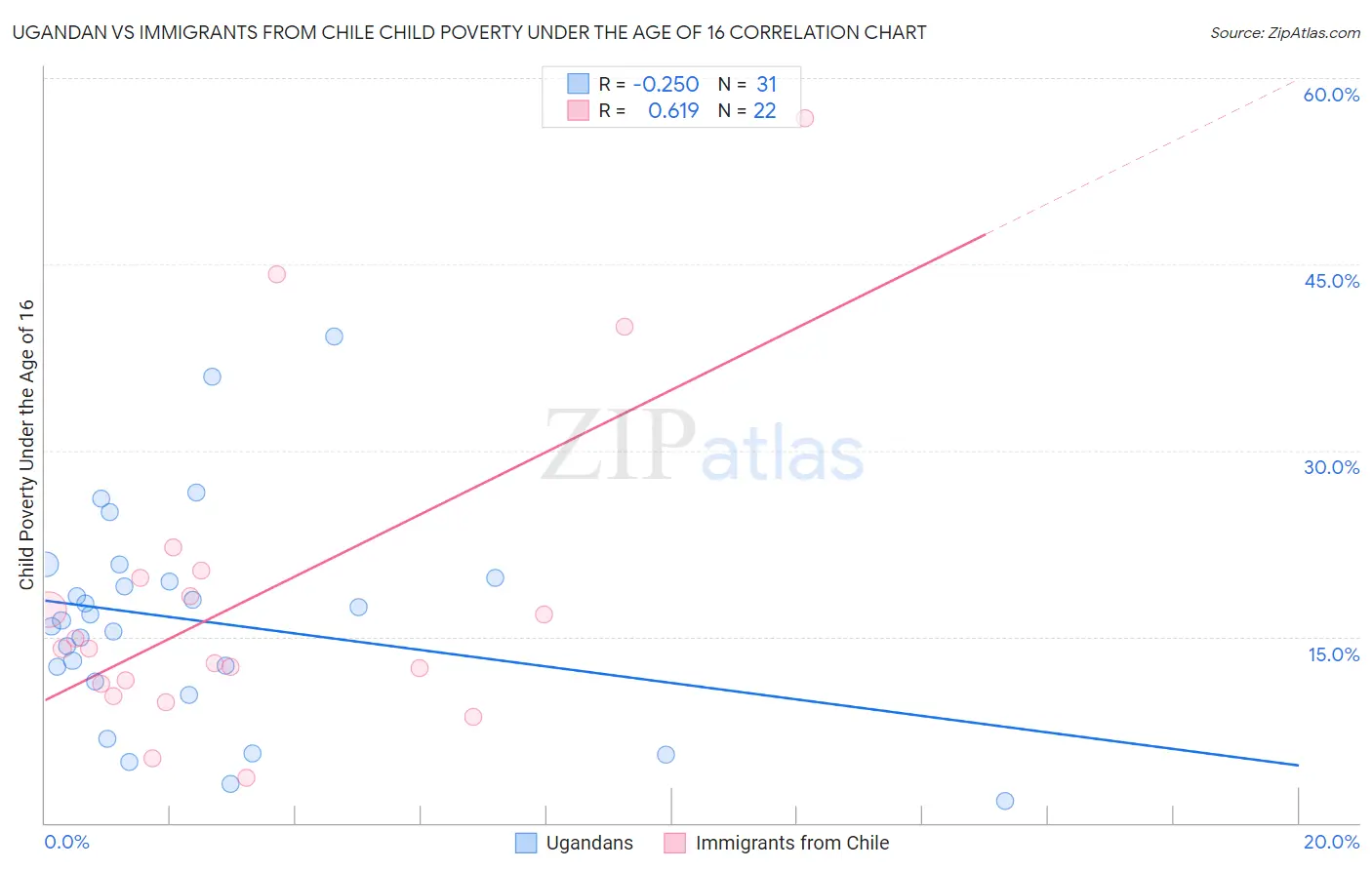 Ugandan vs Immigrants from Chile Child Poverty Under the Age of 16