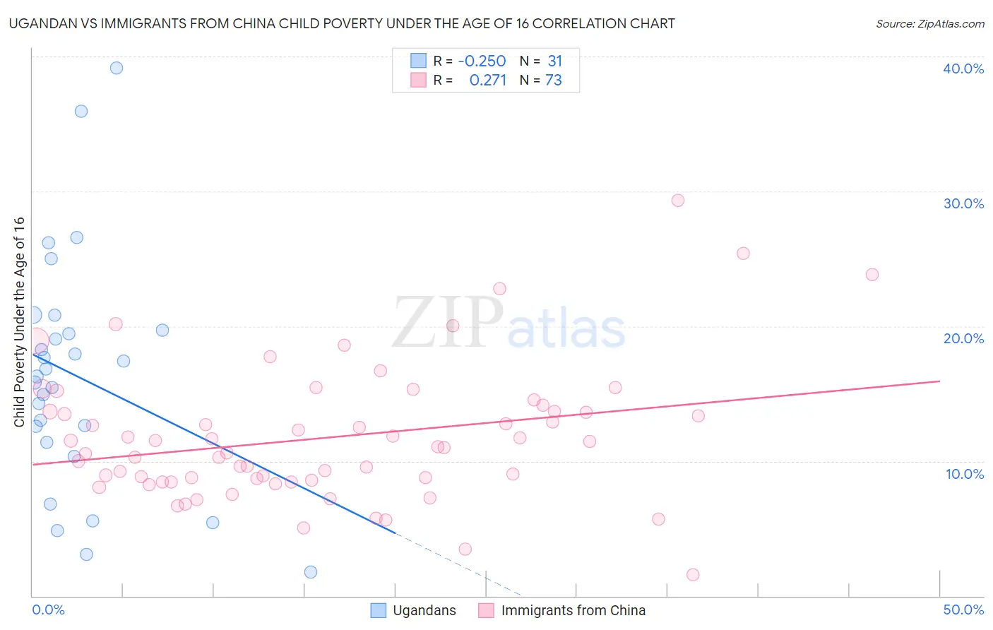 Ugandan vs Immigrants from China Child Poverty Under the Age of 16