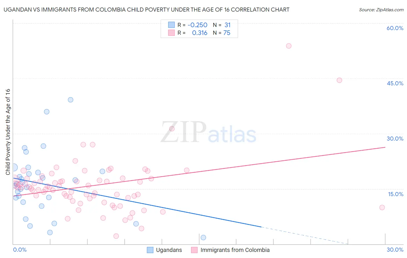 Ugandan vs Immigrants from Colombia Child Poverty Under the Age of 16