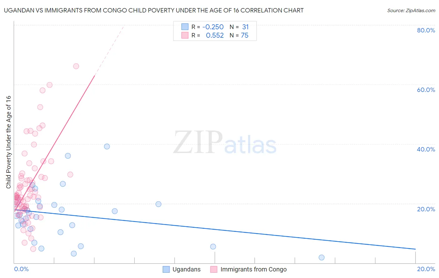 Ugandan vs Immigrants from Congo Child Poverty Under the Age of 16