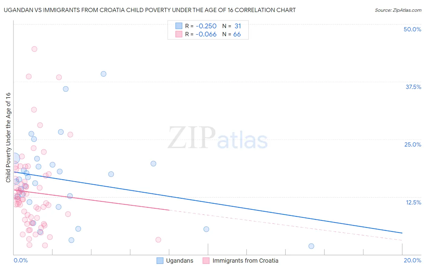 Ugandan vs Immigrants from Croatia Child Poverty Under the Age of 16