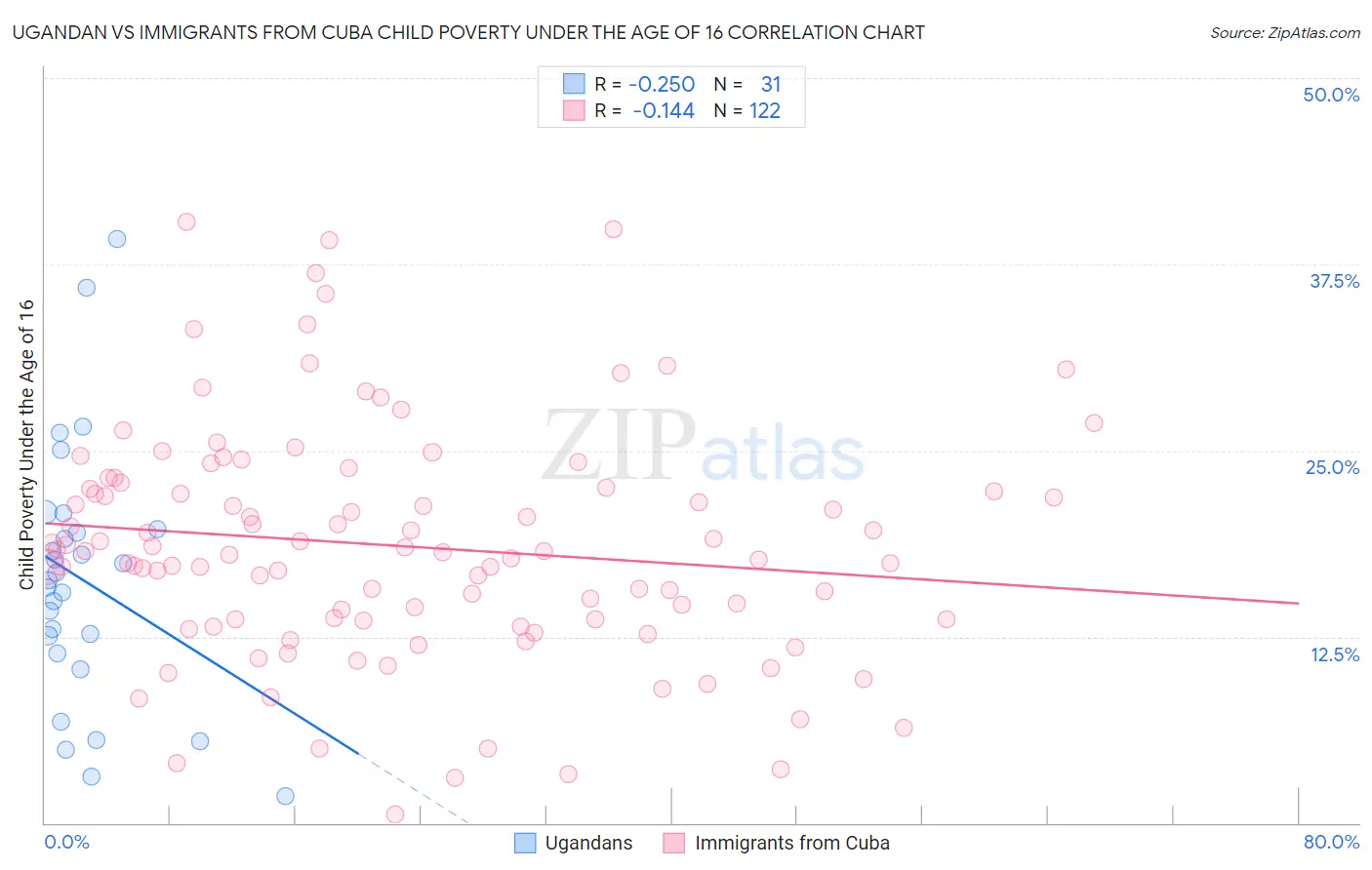 Ugandan vs Immigrants from Cuba Child Poverty Under the Age of 16