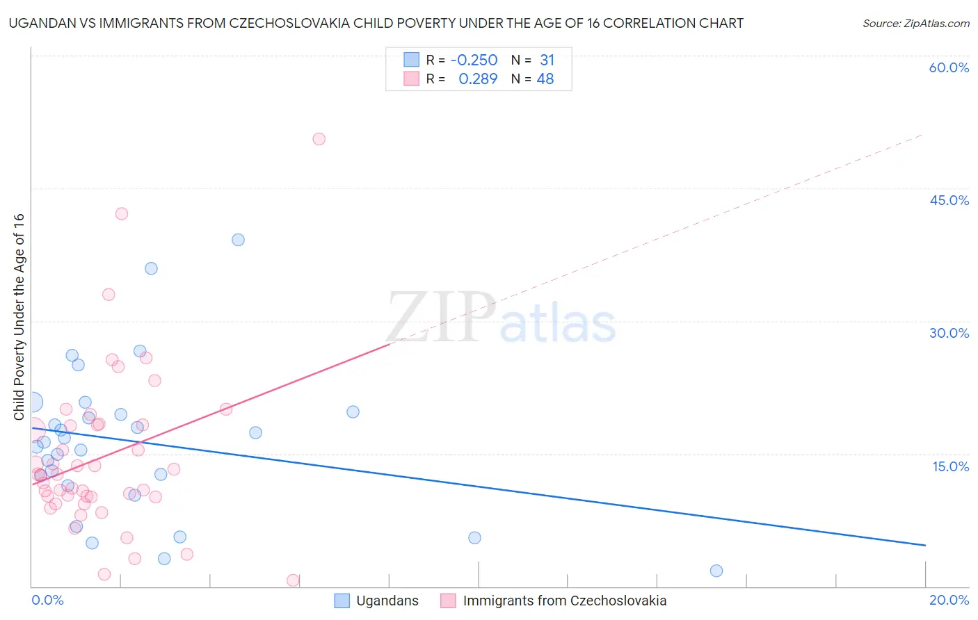 Ugandan vs Immigrants from Czechoslovakia Child Poverty Under the Age of 16