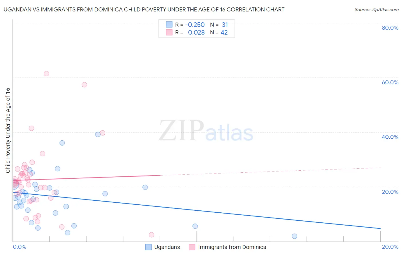 Ugandan vs Immigrants from Dominica Child Poverty Under the Age of 16