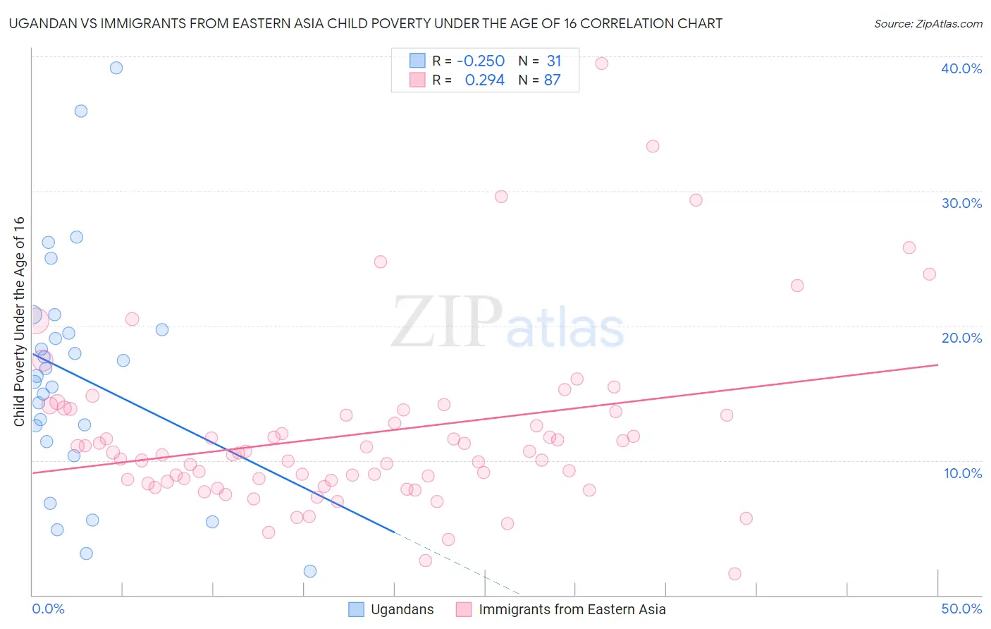 Ugandan vs Immigrants from Eastern Asia Child Poverty Under the Age of 16