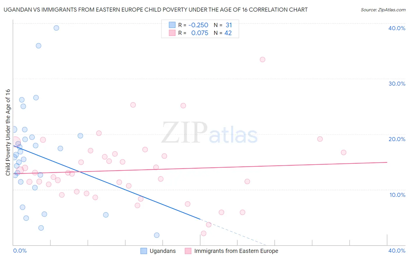 Ugandan vs Immigrants from Eastern Europe Child Poverty Under the Age of 16
