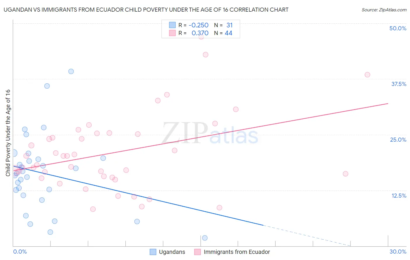 Ugandan vs Immigrants from Ecuador Child Poverty Under the Age of 16