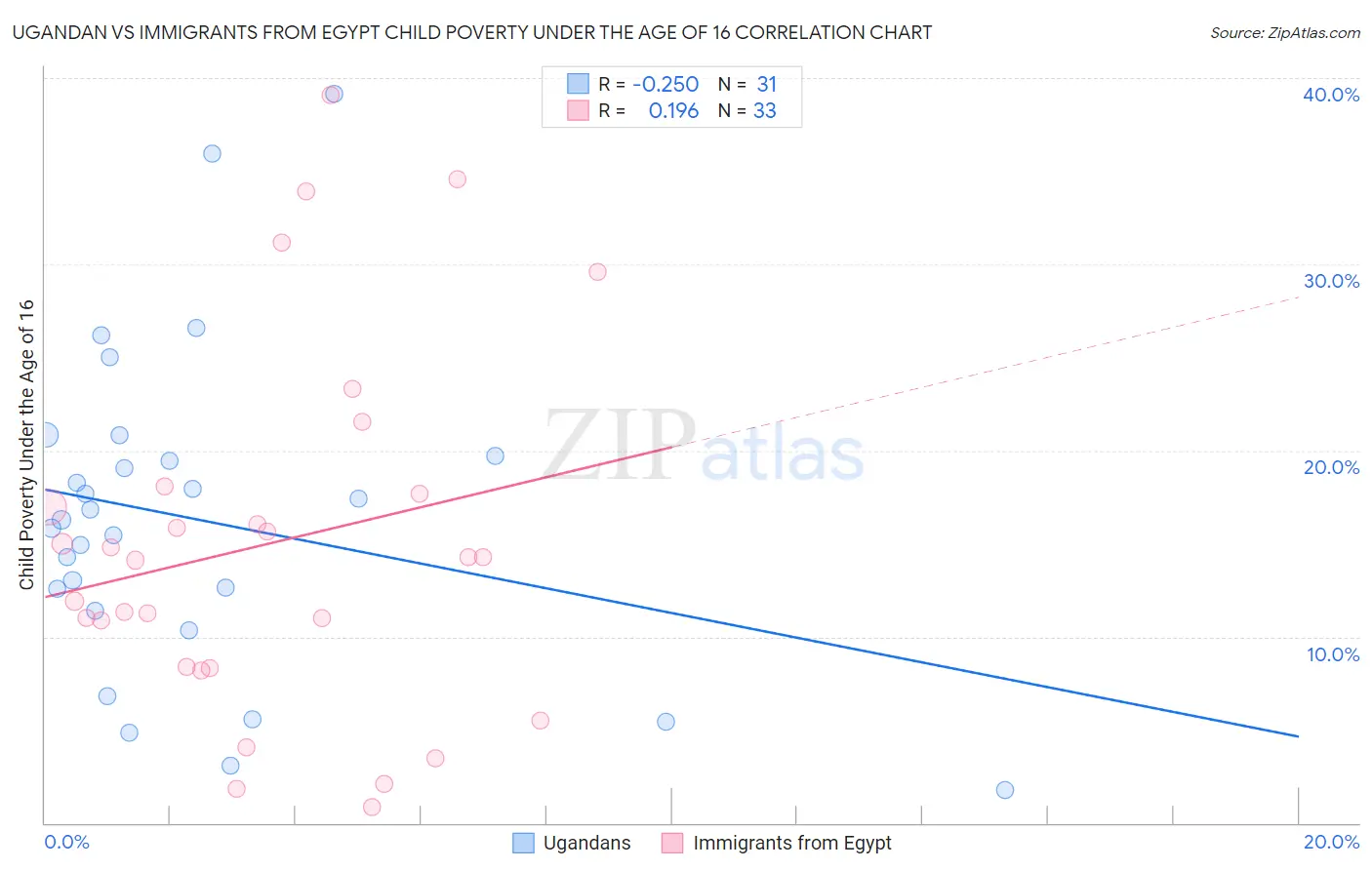 Ugandan vs Immigrants from Egypt Child Poverty Under the Age of 16