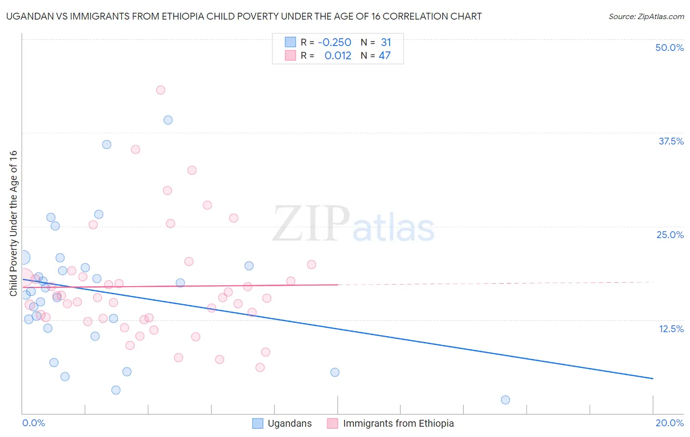 Ugandan vs Immigrants from Ethiopia Child Poverty Under the Age of 16