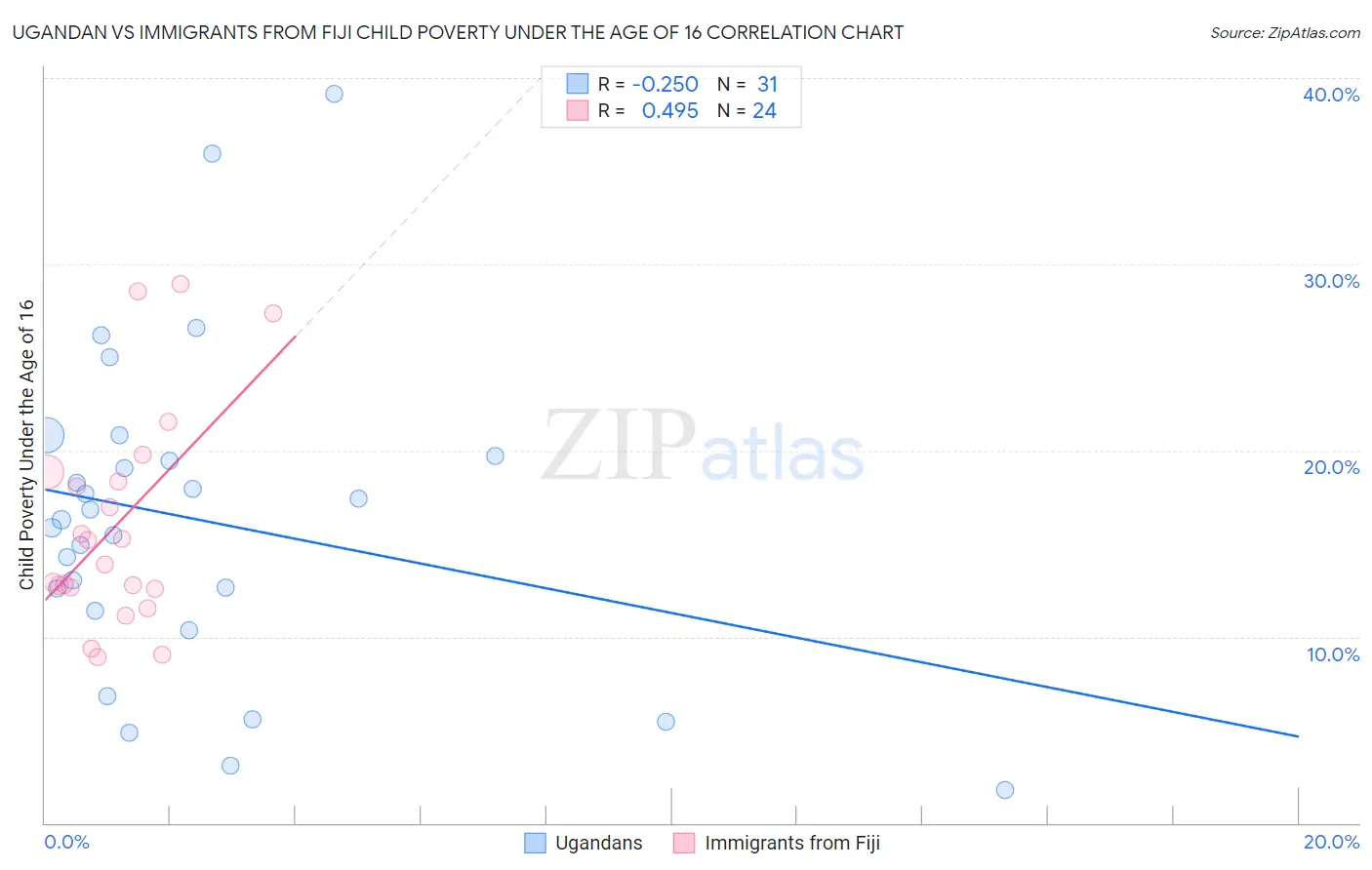 Ugandan vs Immigrants from Fiji Child Poverty Under the Age of 16