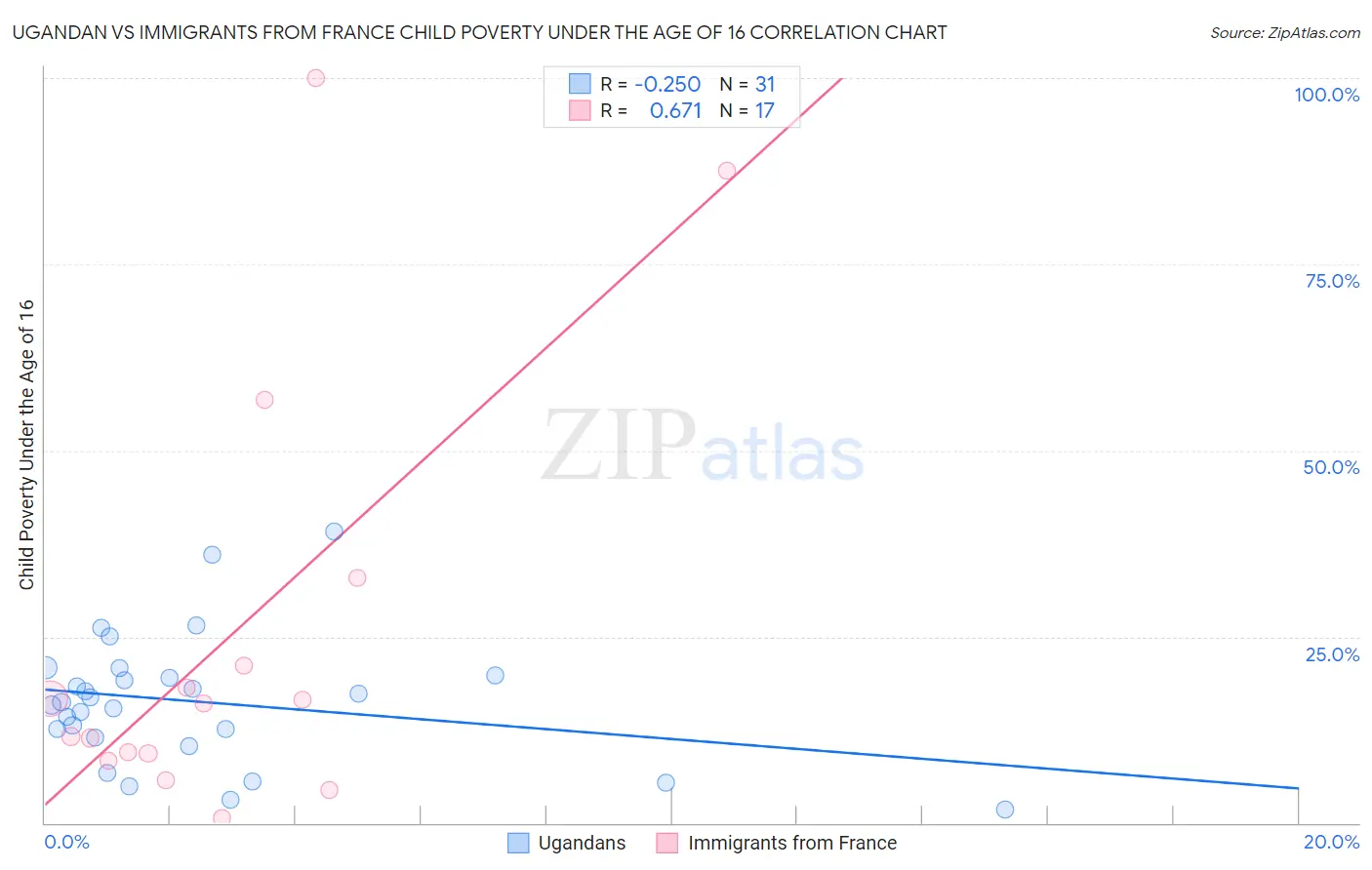 Ugandan vs Immigrants from France Child Poverty Under the Age of 16