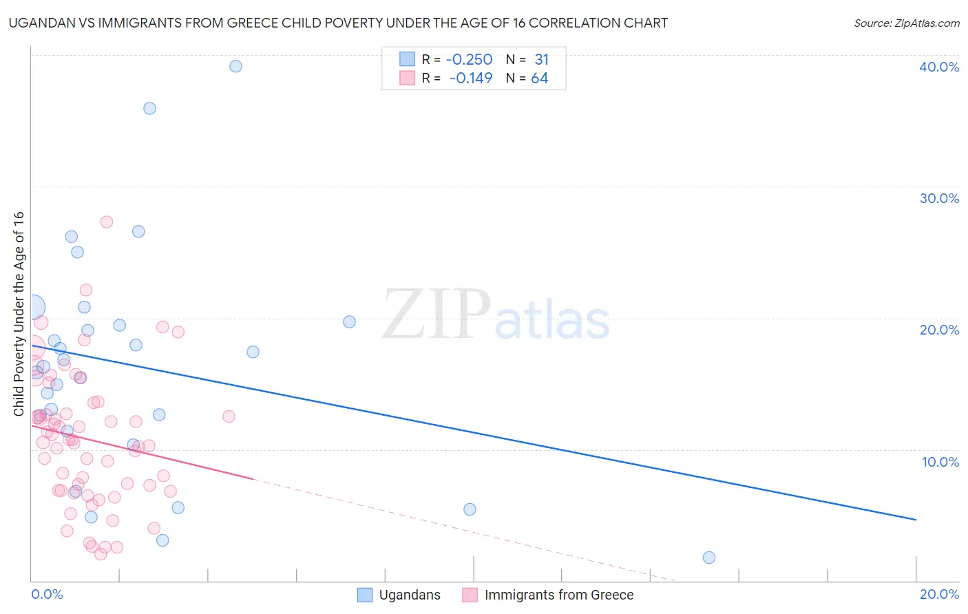 Ugandan vs Immigrants from Greece Child Poverty Under the Age of 16