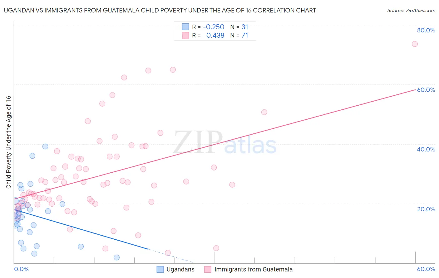 Ugandan vs Immigrants from Guatemala Child Poverty Under the Age of 16