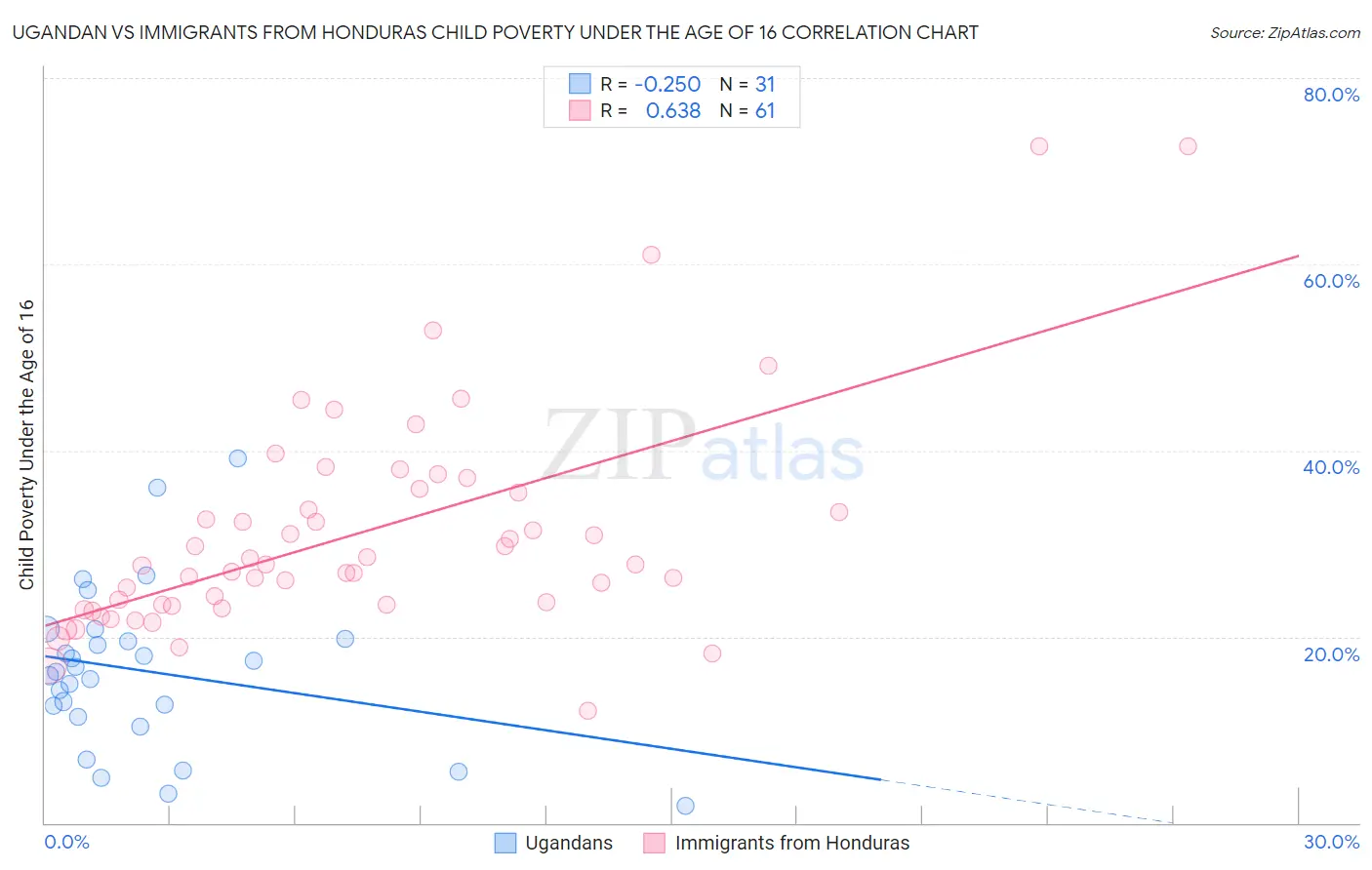 Ugandan vs Immigrants from Honduras Child Poverty Under the Age of 16