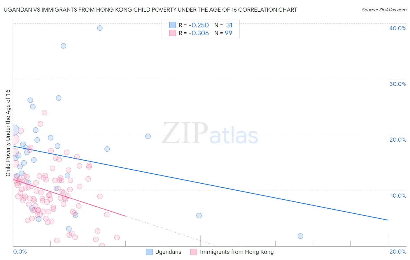 Ugandan vs Immigrants from Hong Kong Child Poverty Under the Age of 16