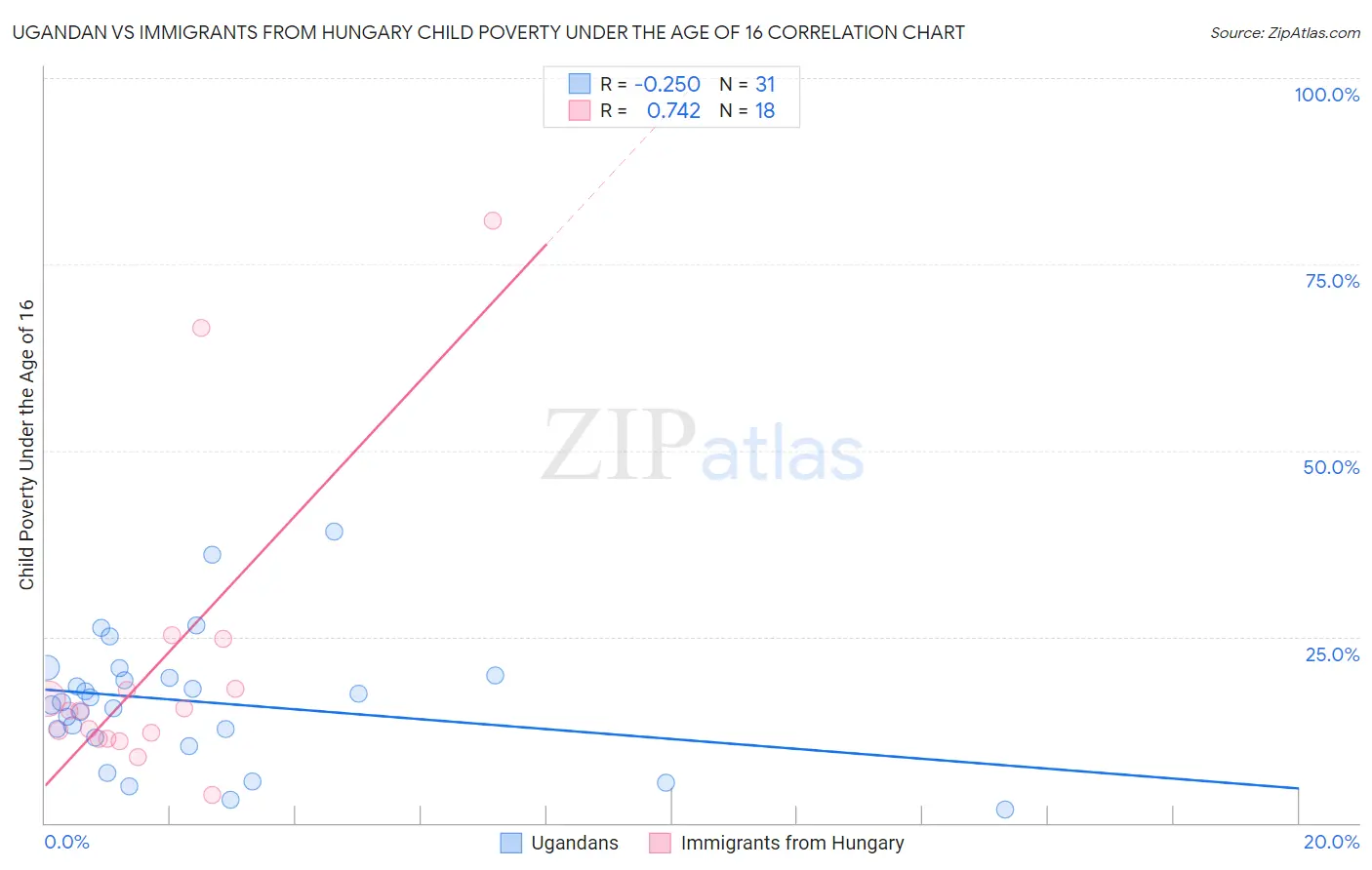 Ugandan vs Immigrants from Hungary Child Poverty Under the Age of 16