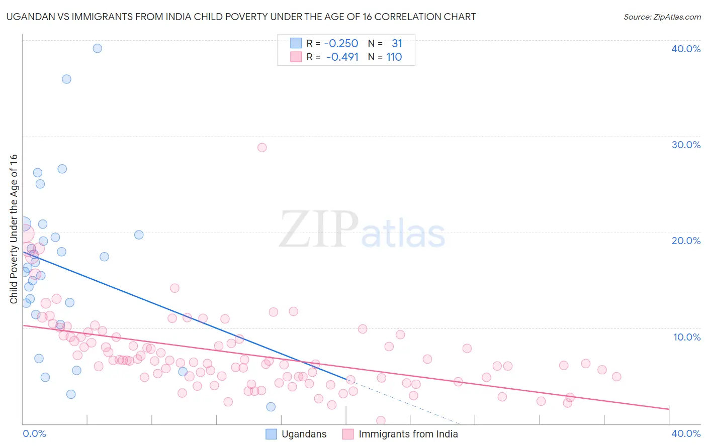 Ugandan vs Immigrants from India Child Poverty Under the Age of 16