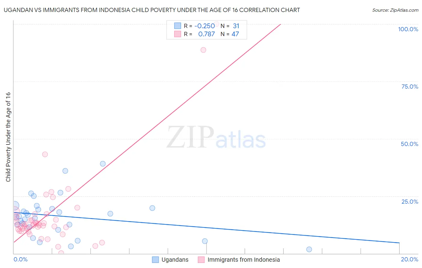 Ugandan vs Immigrants from Indonesia Child Poverty Under the Age of 16