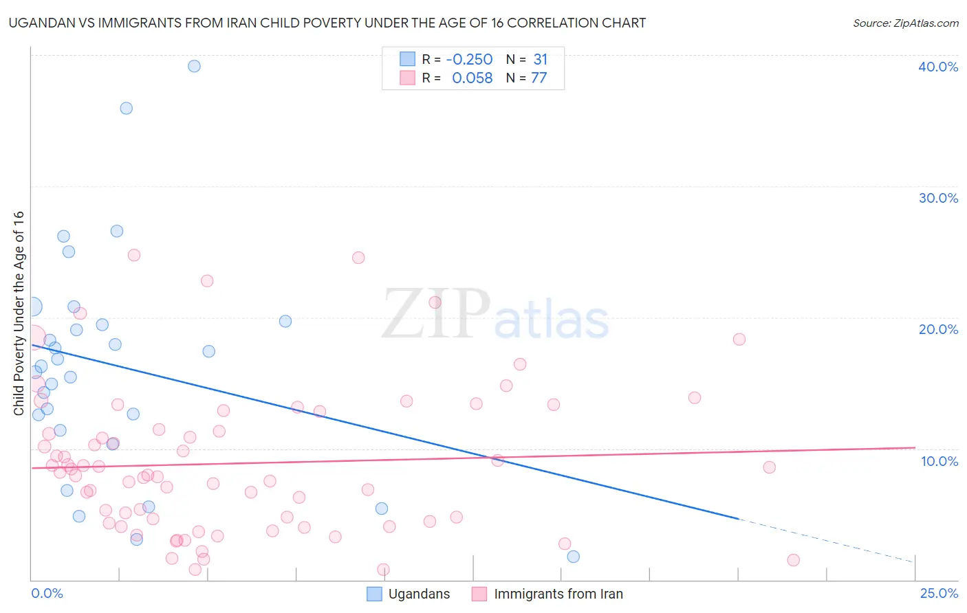 Ugandan vs Immigrants from Iran Child Poverty Under the Age of 16