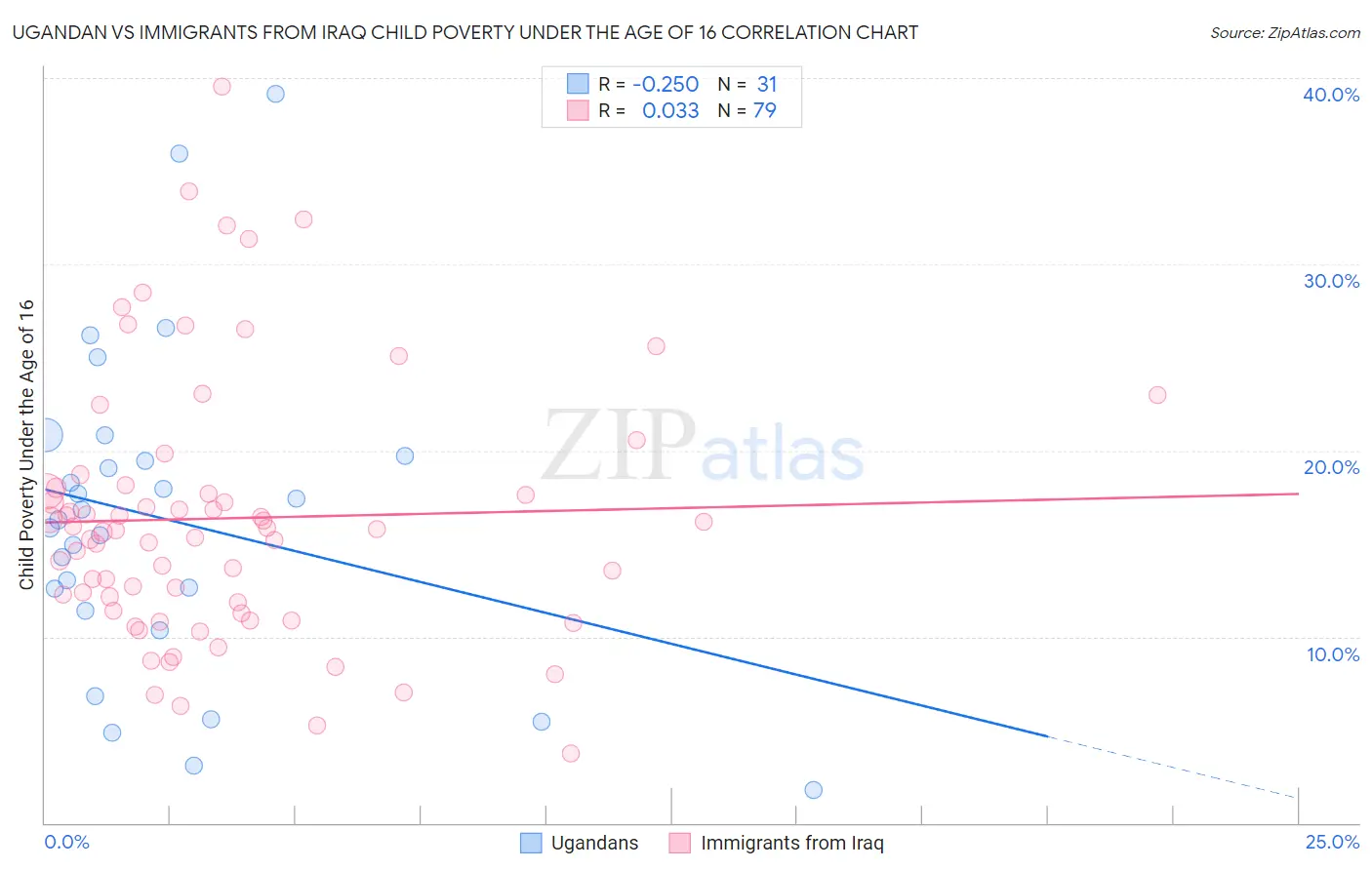 Ugandan vs Immigrants from Iraq Child Poverty Under the Age of 16