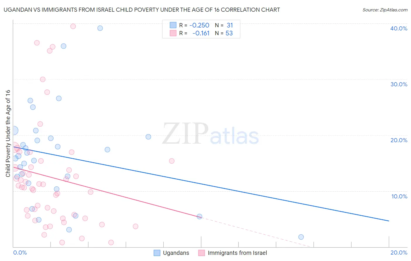 Ugandan vs Immigrants from Israel Child Poverty Under the Age of 16